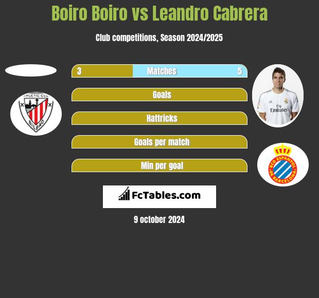 Boiro Boiro vs Leandro Cabrera h2h player stats