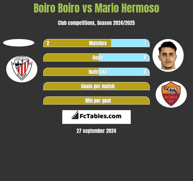 Boiro Boiro vs Mario Hermoso h2h player stats