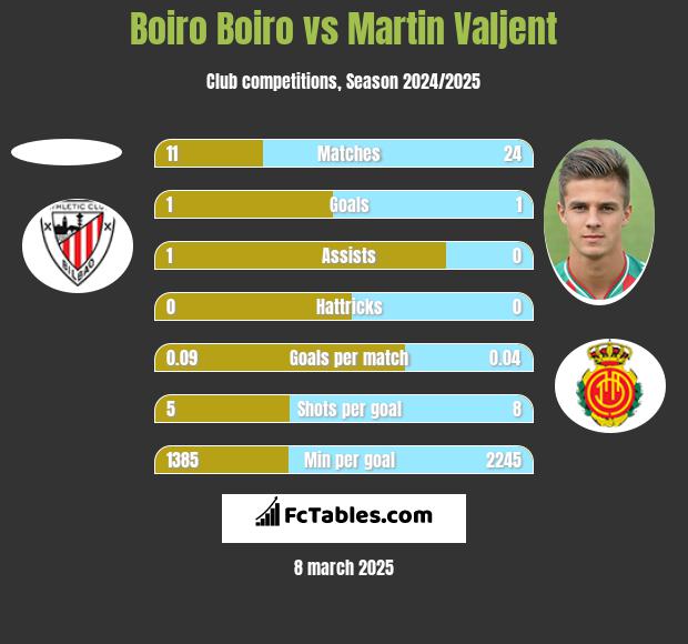 Boiro Boiro vs Martin Valjent h2h player stats