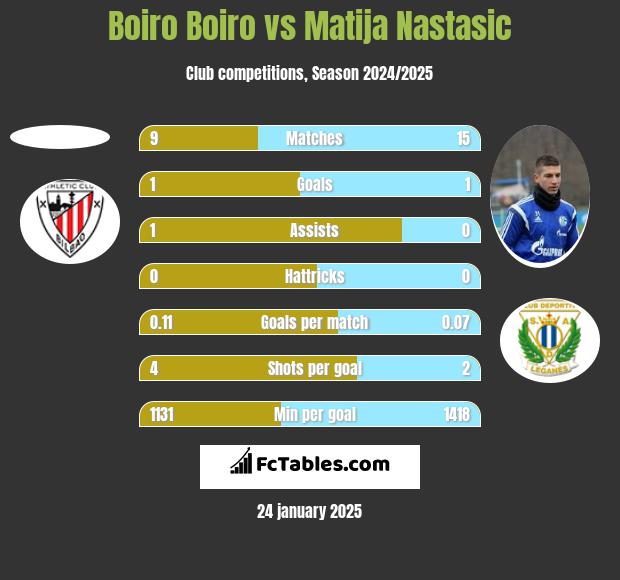 Boiro Boiro vs Matija Nastasić h2h player stats