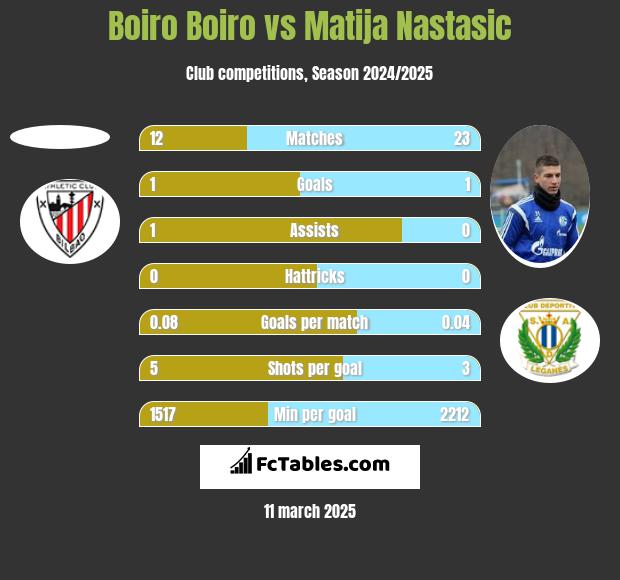 Boiro Boiro vs Matija Nastasic h2h player stats