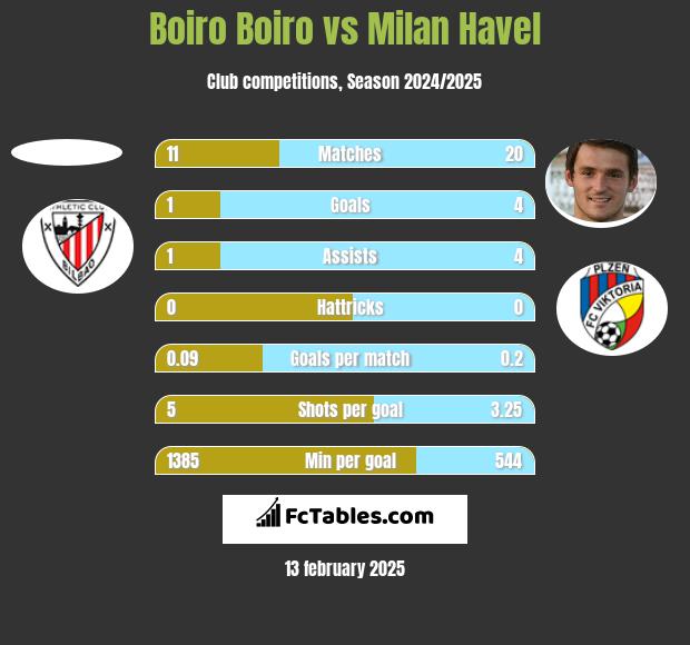 Boiro Boiro vs Milan Havel h2h player stats