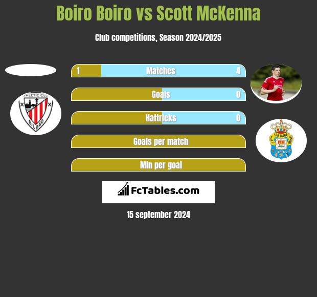 Boiro Boiro vs Scott McKenna h2h player stats