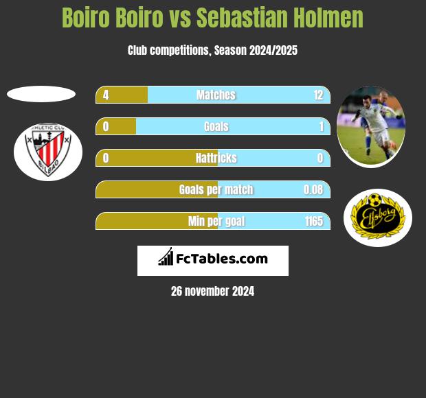 Boiro Boiro vs Sebastian Holmen h2h player stats