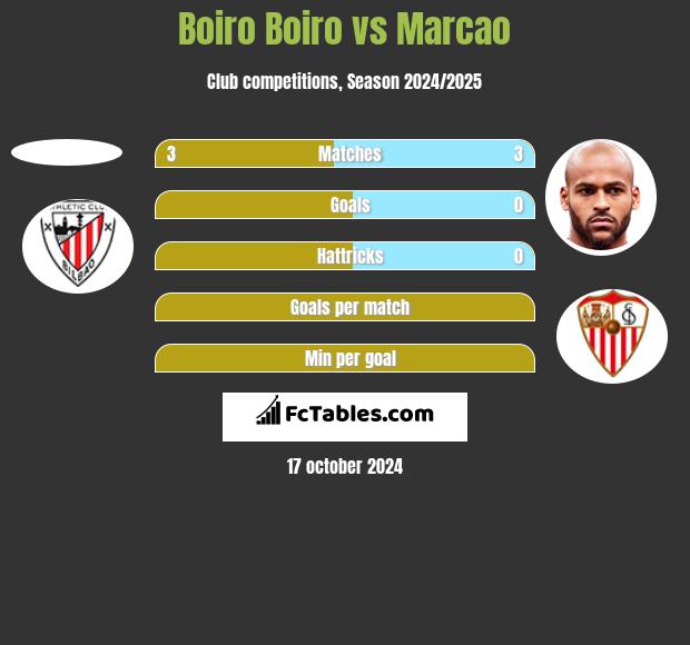 Boiro Boiro vs Marcao h2h player stats