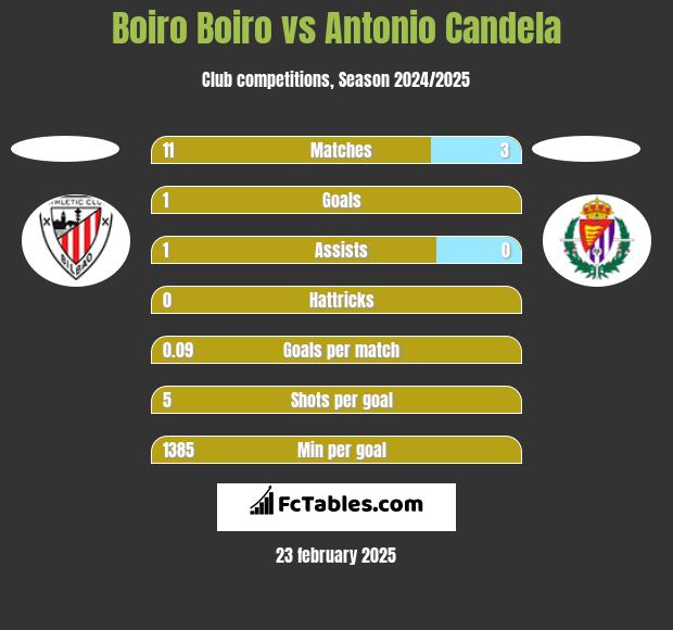 Boiro Boiro vs Antonio Candela h2h player stats