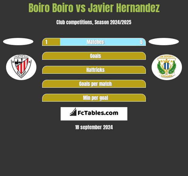 Boiro Boiro vs Javier Hernandez h2h player stats