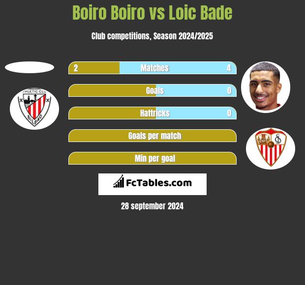 Boiro Boiro vs Loic Bade h2h player stats