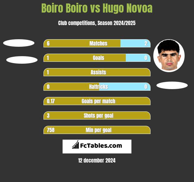 Boiro Boiro vs Hugo Novoa h2h player stats