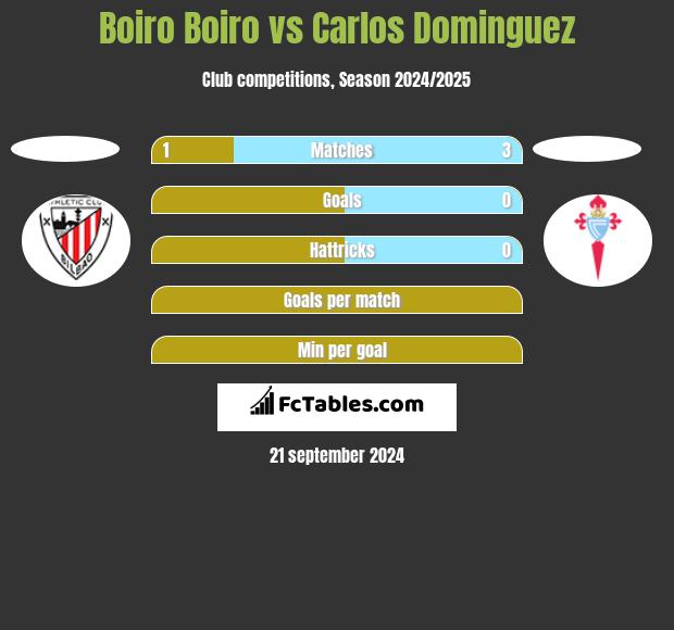 Boiro Boiro vs Carlos Dominguez h2h player stats