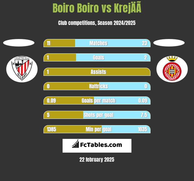 Boiro Boiro vs KrejÄÃ­ h2h player stats