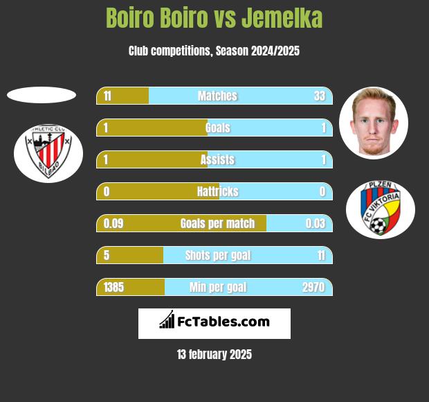 Boiro Boiro vs Jemelka h2h player stats