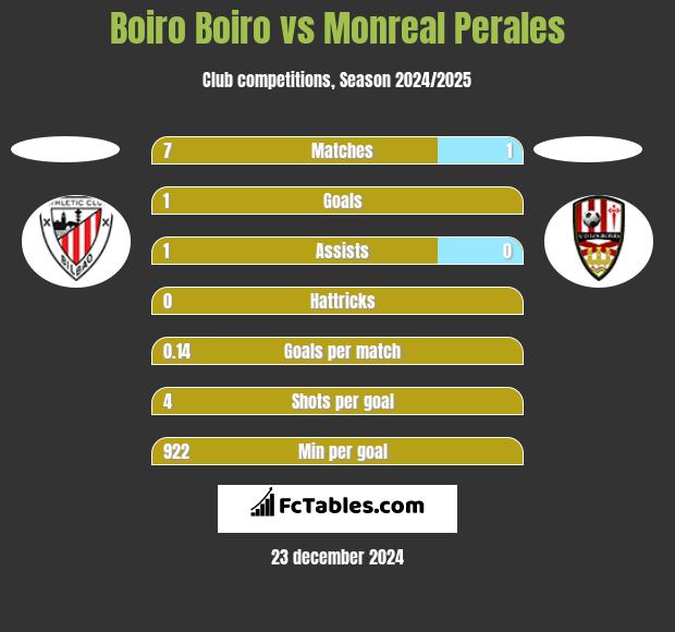 Boiro Boiro vs Monreal Perales h2h player stats