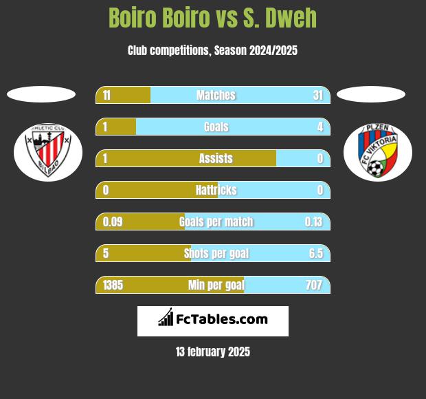 Boiro Boiro vs S. Dweh h2h player stats