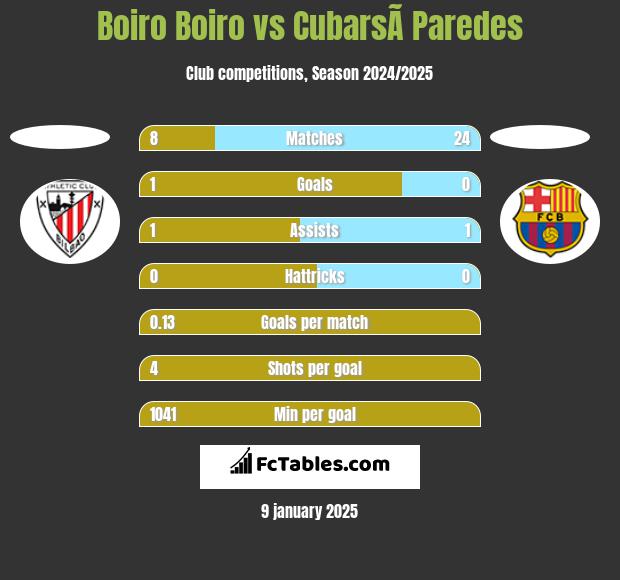 Boiro Boiro vs CubarsÃ­ Paredes h2h player stats