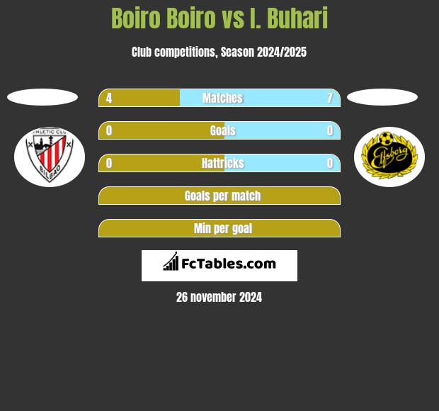 Boiro Boiro vs I. Buhari h2h player stats