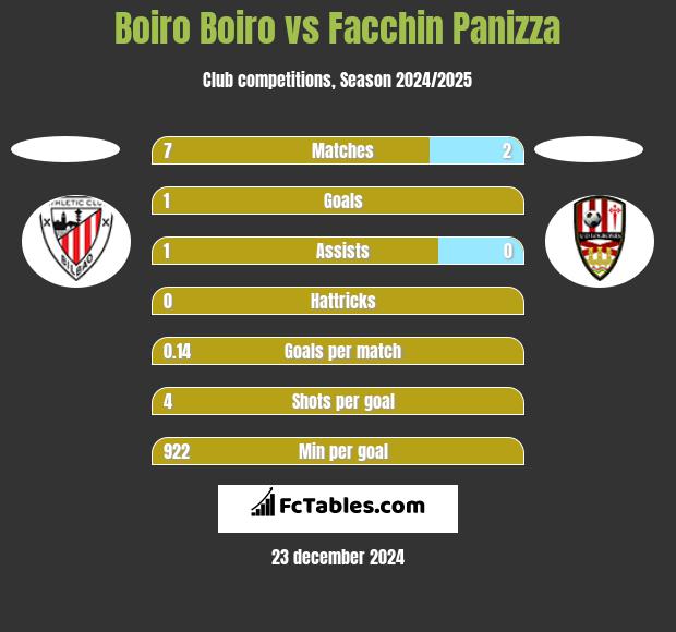 Boiro Boiro vs Facchin Panizza h2h player stats