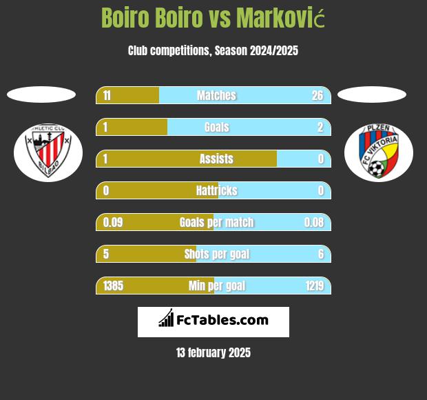 Boiro Boiro vs Marković h2h player stats