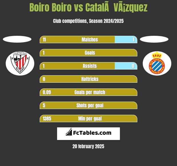 Boiro Boiro vs CatalÃ  VÃ¡zquez h2h player stats