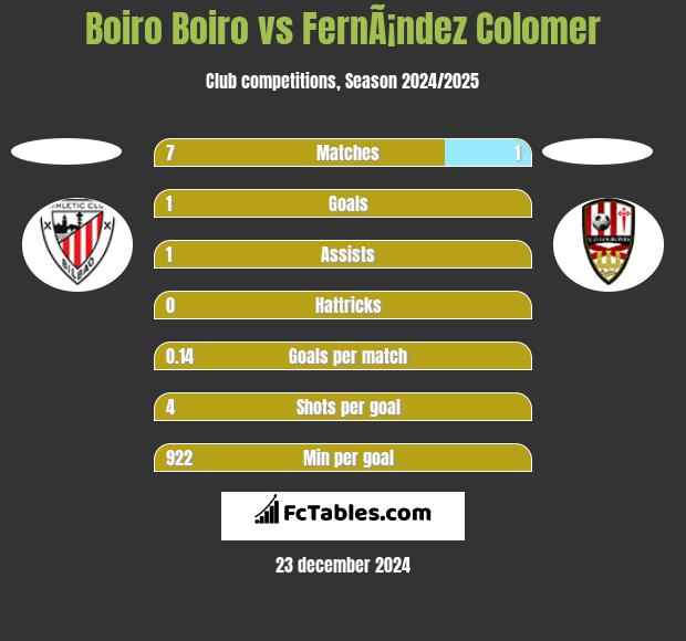 Boiro Boiro vs FernÃ¡ndez Colomer h2h player stats