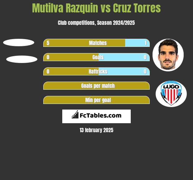 Mutilva Razquin vs Cruz Torres h2h player stats