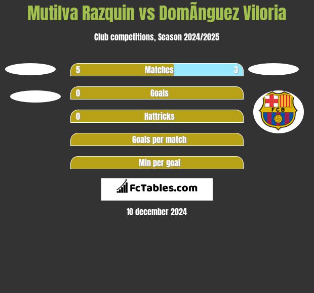 Mutilva Razquin vs DomÃ­nguez Viloria h2h player stats