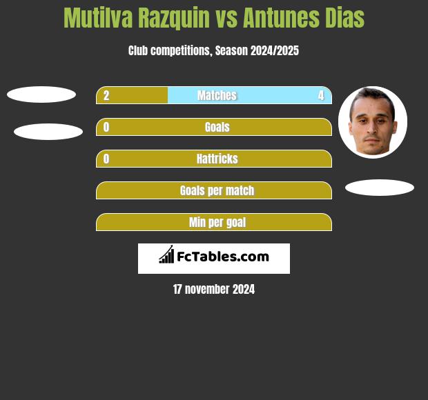 Mutilva Razquin vs Antunes Dias h2h player stats