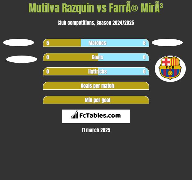 Mutilva Razquin vs FarrÃ© MirÃ³ h2h player stats