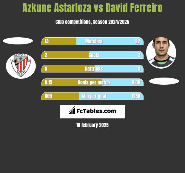 Azkune Astarloza vs David Ferreiro h2h player stats