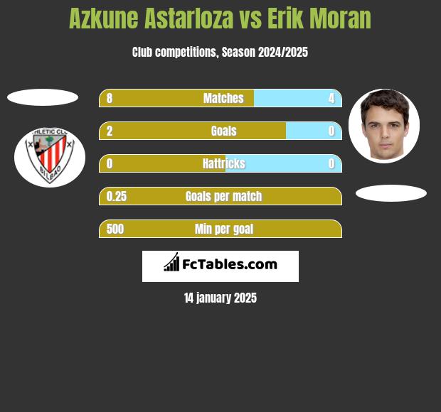 Azkune Astarloza vs Erik Moran h2h player stats