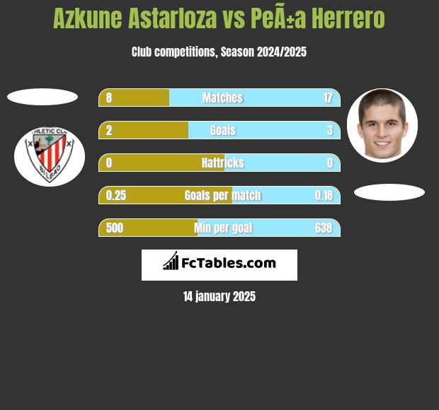 Azkune Astarloza vs PeÃ±a Herrero h2h player stats