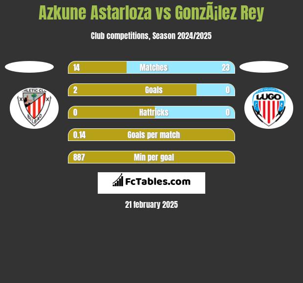 Azkune Astarloza vs GonzÃ¡lez Rey h2h player stats