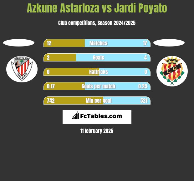 Azkune Astarloza vs Jardi Poyato h2h player stats