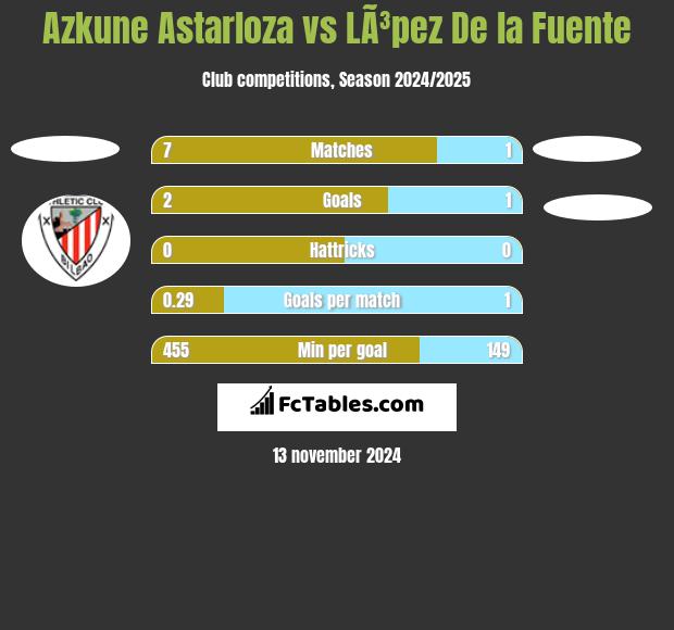 Azkune Astarloza vs LÃ³pez De la Fuente h2h player stats