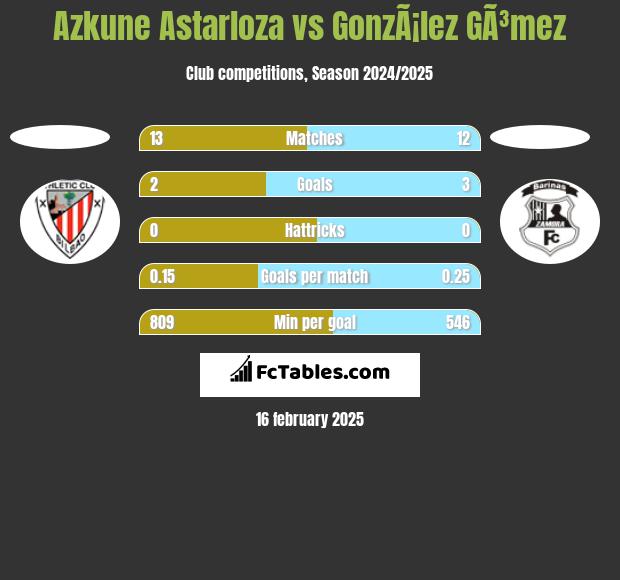 Azkune Astarloza vs GonzÃ¡lez GÃ³mez h2h player stats