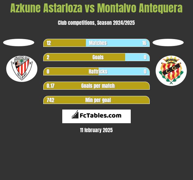 Azkune Astarloza vs Montalvo Antequera h2h player stats