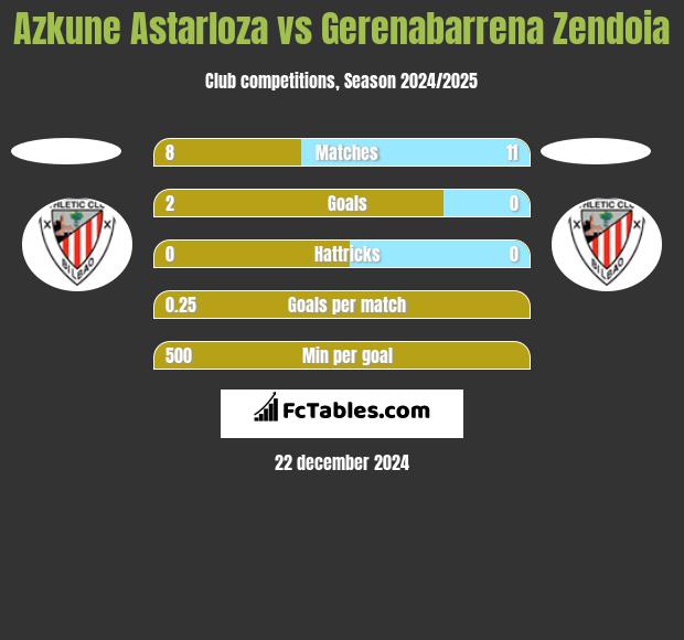 Azkune Astarloza vs Gerenabarrena Zendoia h2h player stats