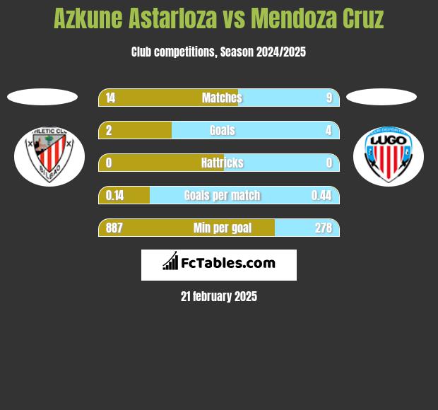 Azkune Astarloza vs Mendoza Cruz h2h player stats