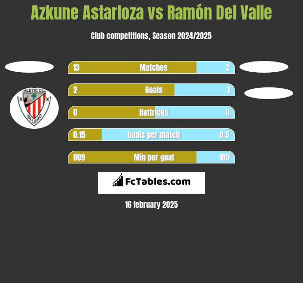 Azkune Astarloza vs Ramón Del Valle h2h player stats