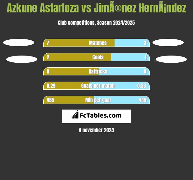 Azkune Astarloza vs JimÃ©nez HernÃ¡ndez h2h player stats