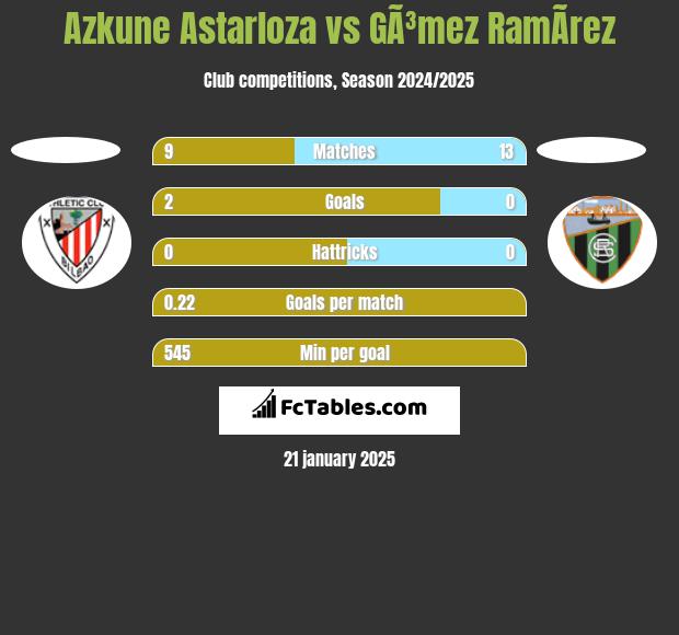 Azkune Astarloza vs GÃ³mez RamÃ­rez h2h player stats