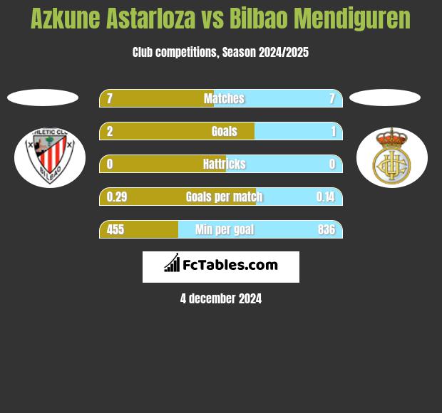 Azkune Astarloza vs Bilbao Mendiguren h2h player stats