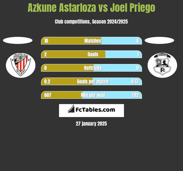 Azkune Astarloza vs Joel Priego h2h player stats