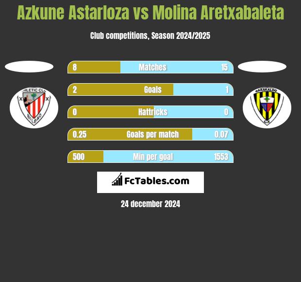 Azkune Astarloza vs Molina Aretxabaleta h2h player stats