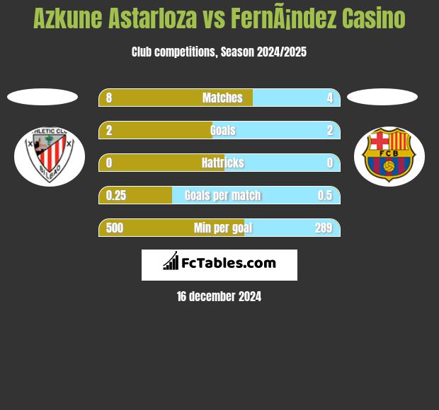 Azkune Astarloza vs FernÃ¡ndez Casino h2h player stats