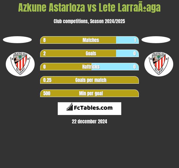 Azkune Astarloza vs Lete LarraÃ±aga h2h player stats