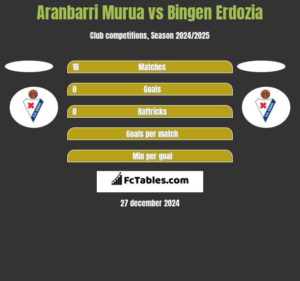 Aranbarri Murua vs Bingen Erdozia h2h player stats