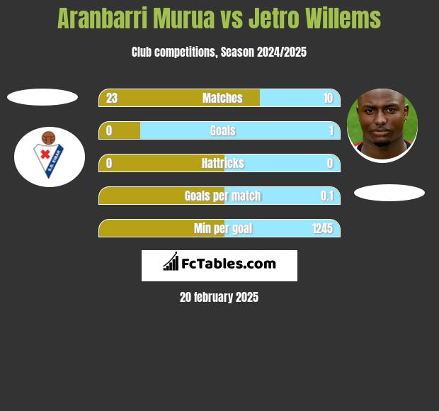 Aranbarri Murua vs Jetro Willems h2h player stats