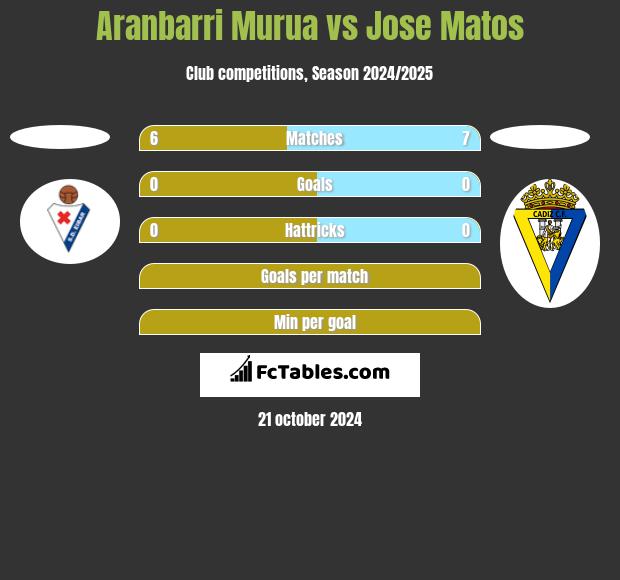 Aranbarri Murua vs Jose Matos h2h player stats