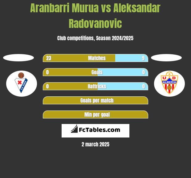 Aranbarri Murua vs Aleksandar Radovanovic h2h player stats